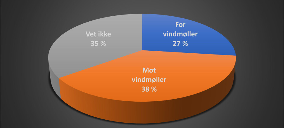 Motstanden mot vindkraft øker i Nome