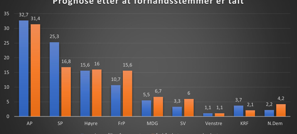 De første prognosene er klare. Slik fordeler forhåndsstemmene seg