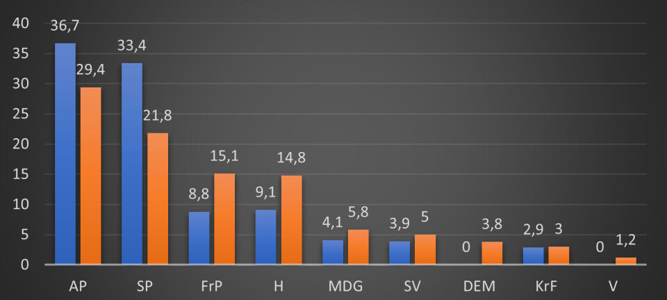 Dette er det endelige valgresultatet i Nome
