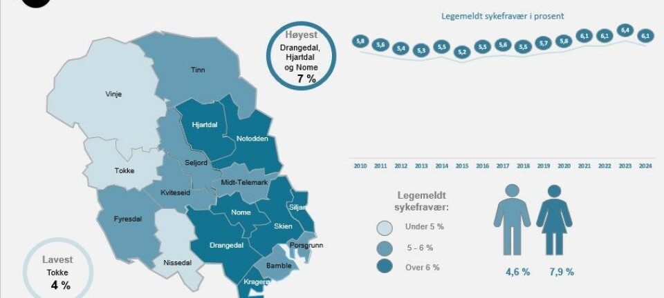 Endelig nedgang i sykefraværet i regionen – men ikke i Nome