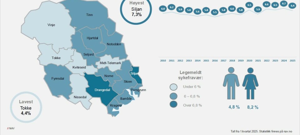 Sykefraværet går ned i store deler av fylket - også i Nome